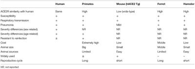 Animal Models for COVID-19 Therapeutic Development: Where We Are and Where We Need to Go